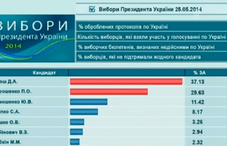 Результати виборів хотіли сфальсифікувати, — Андрій Магера