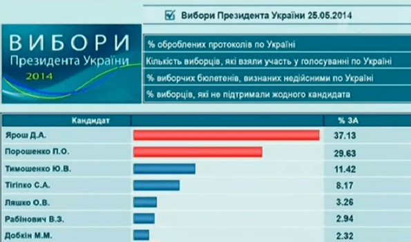 Результати виборів хотіли сфальсифікувати, — Андрій Магера