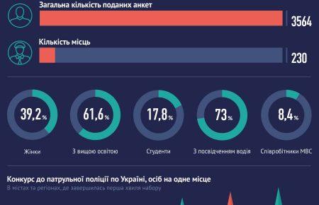 На Закарпатті серед кандидатів у нову поліцію рекордна кількість жінок — майже 40%