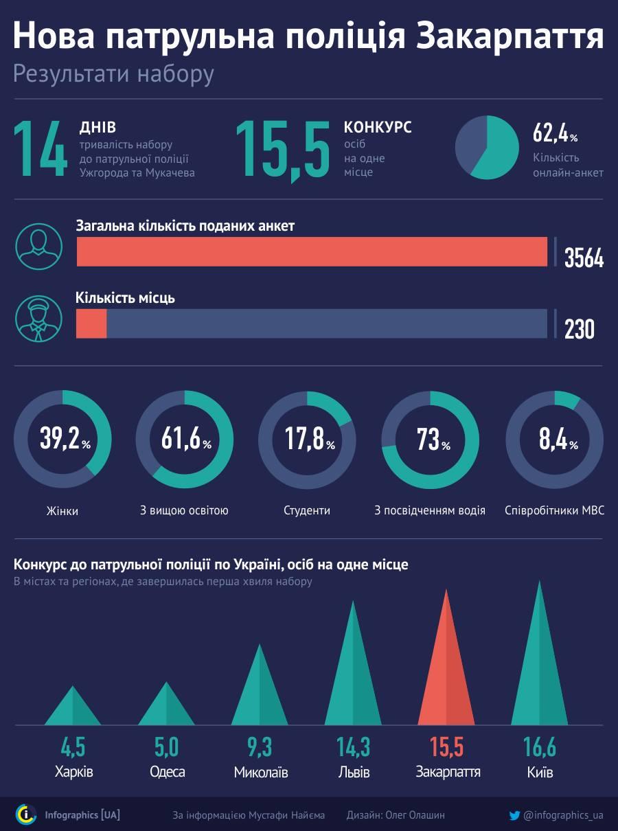 На Закарпатті серед кандидатів у нову поліцію рекордна кількість жінок — майже 40%
