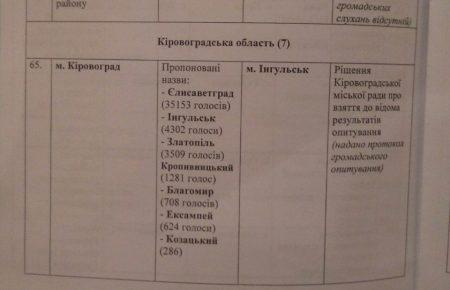 Кіровоград хочуть перейменувати на Інгульськ