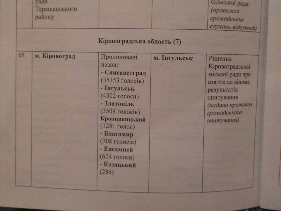 Кіровоград хочуть перейменувати на Інгульськ