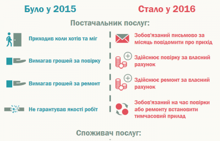 З 2016 постачальники послуг ремонтують лічильники самостійно — Мінекономіки
