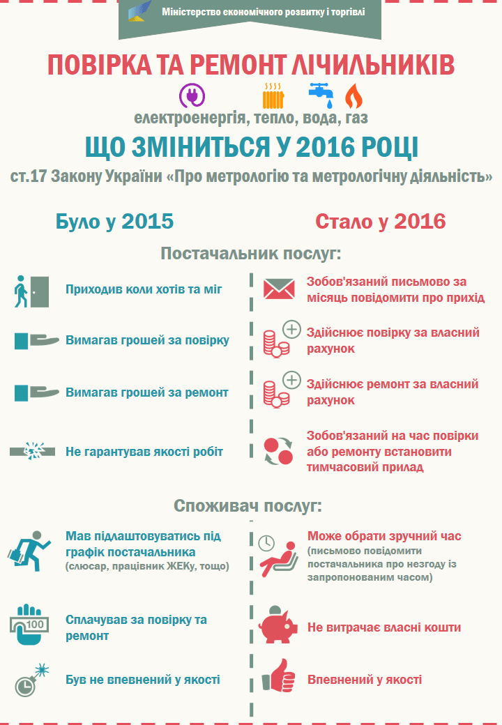 З 2016 постачальники послуг ремонтують лічильники самостійно — Мінекономіки