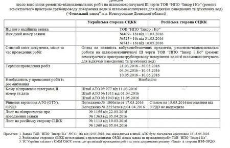 Запобігання екологічній катастрофі на Донбасі блокує Росія, — нардеп Тимчук