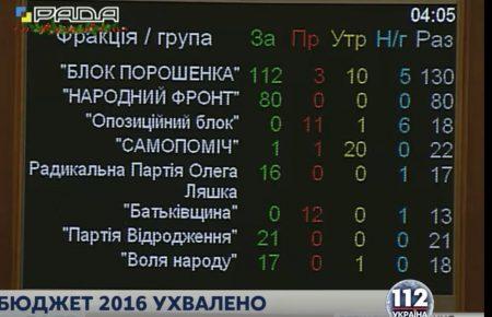 Доходи держбюджету  2016 року перевищують доходи цьогорічного на 15,1%
