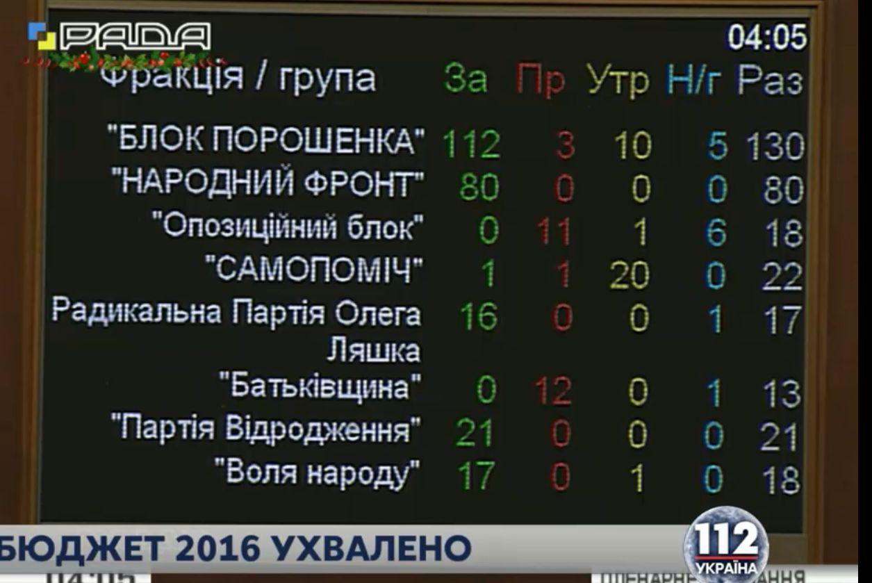 Доходи держбюджету  2016 року перевищують доходи цьогорічного на 15,1%