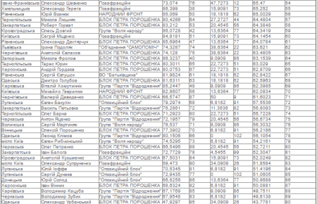 «ОПОРА» склала рейтинг активності 105 мажоритарників Верховної Ради
