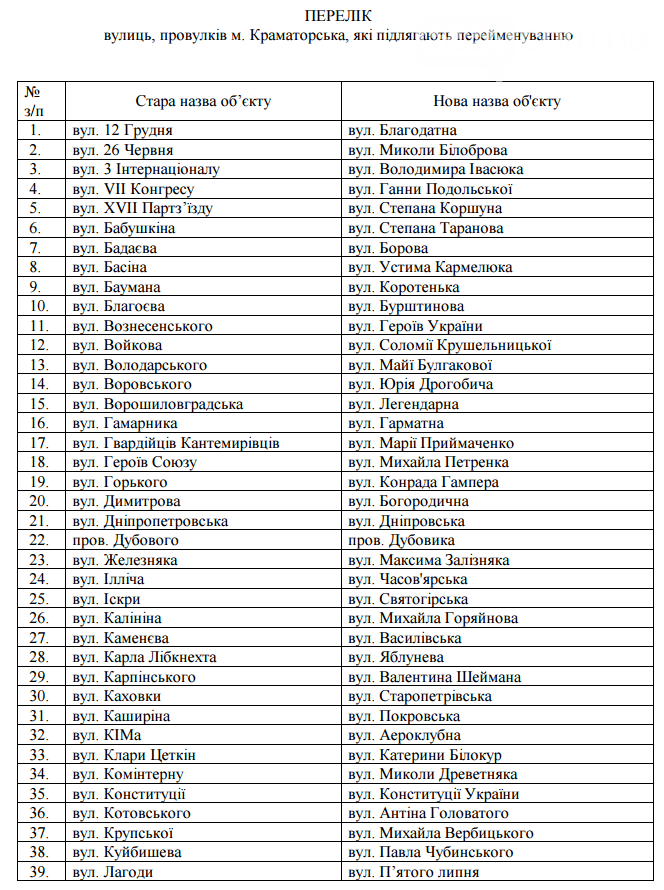У Краматорську на Донеччині перейменували 72 вулиці