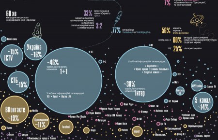 Основним джерелом новин в Україні залишається телебачення — Інфографіка