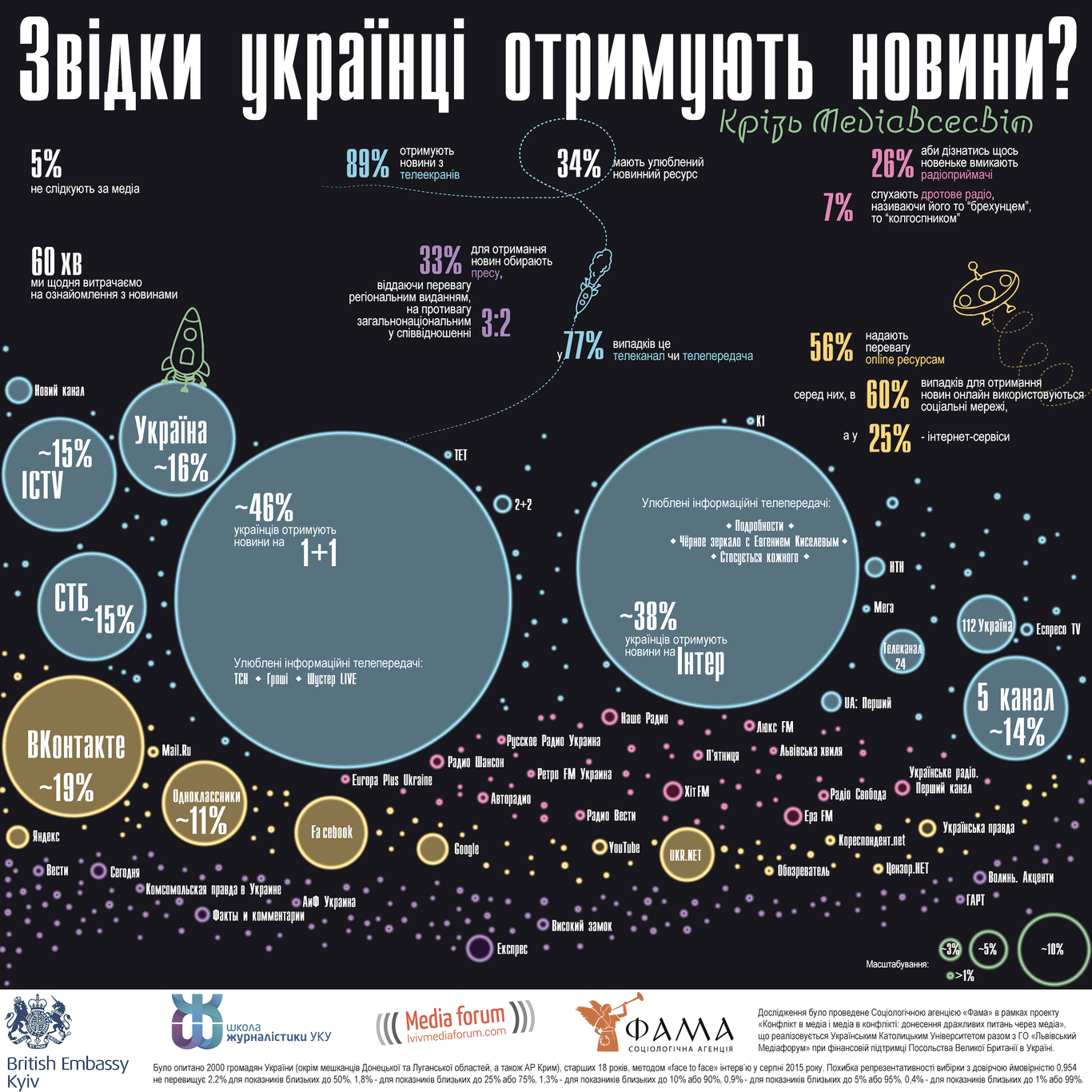 Основним джерелом новин в Україні залишається телебачення — Інфографіка