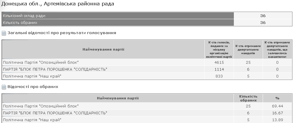 В Артемівську районну раду пройшло 25 депутатів "Опозиційного блоку" — це 70%