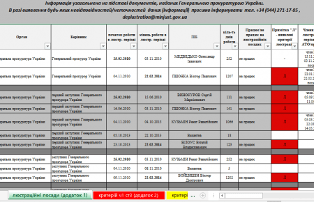 Мін’юст опублікував списки працівників прокуратур, які підлягають люстрації