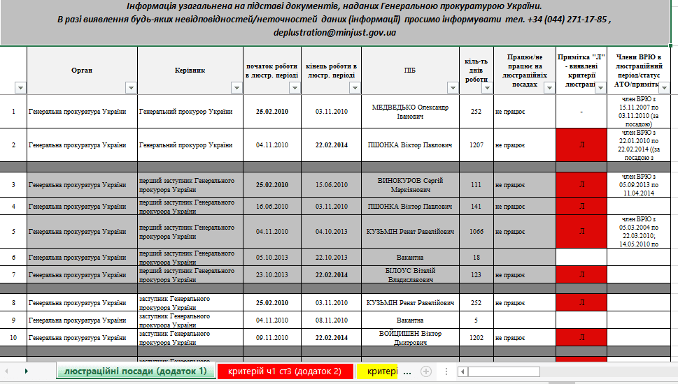 Мін’юст опублікував списки працівників прокуратур, які підлягають люстрації