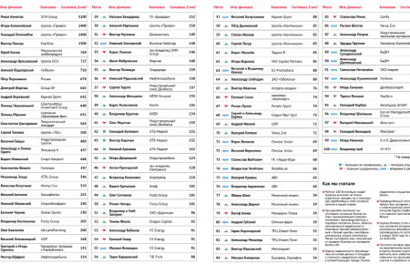 Сестра Жебрівського піднялася в рейтингу найбагатших українців до 34 місця