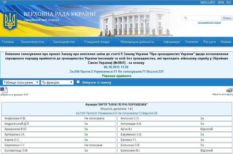 Рада проголосувала за процедуру отримання громадянства іноземцям з АТО