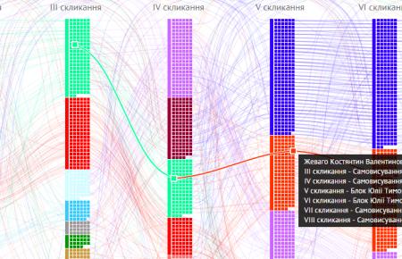 Сервіс «Зрада» зібрав політичні вподобання народних депутатів усіх скликань