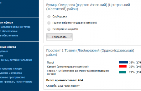 Маріупольці на сайті міськради голосують за варіанти перейменування вулиць