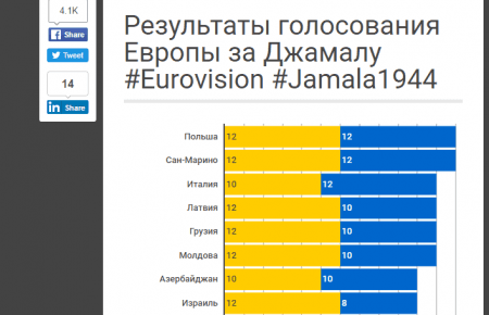 Як різні країни голосували за Джамалу — інфографіка