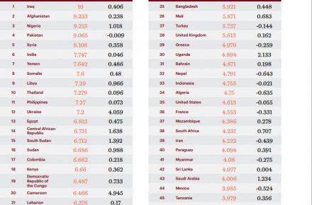 Україна посіла 12 місце у Глобальному рейтингу тероризму