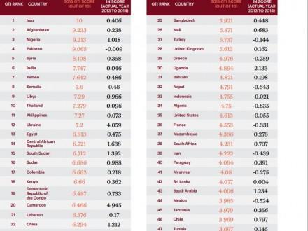 Україна посіла 12 місце у Глобальному рейтингу тероризму