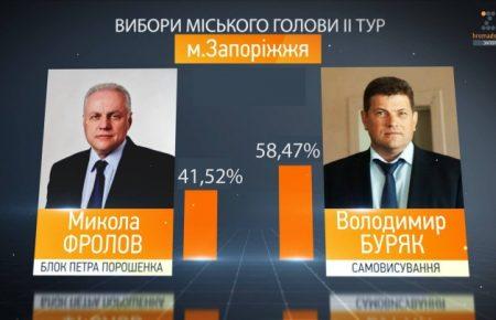 У Запоріжжі на виборах переміг самовисуванець від підприємства Ріната Ахметова