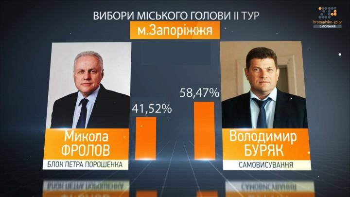 У Запоріжжі на виборах переміг самовисуванець від підприємства Ріната Ахметова