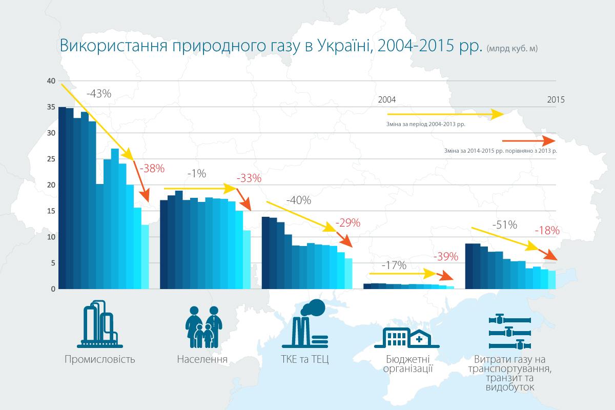 За два роки Україна скоротила споживання газу на третину, — «Нафтогаз»