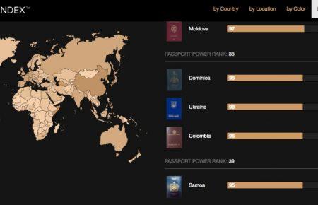 Український паспорт посів 38-ме місце у рейтингу паспортів