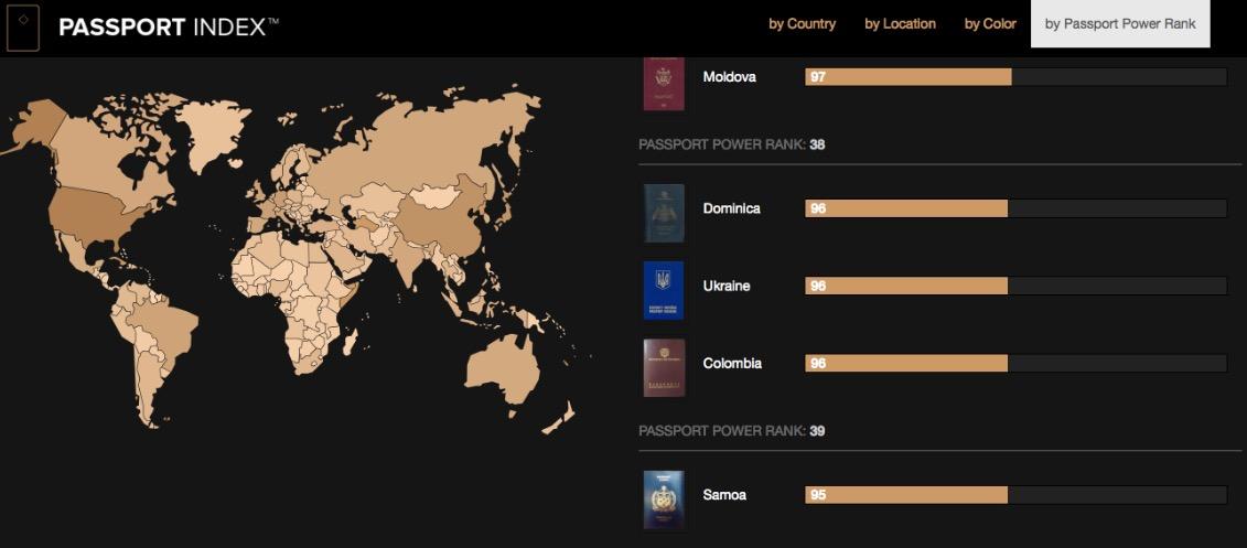Український паспорт посів 38-ме місце у рейтингу паспортів