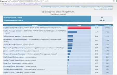 На виборах в Чернігові переміг кандидат від блоку Порошенка