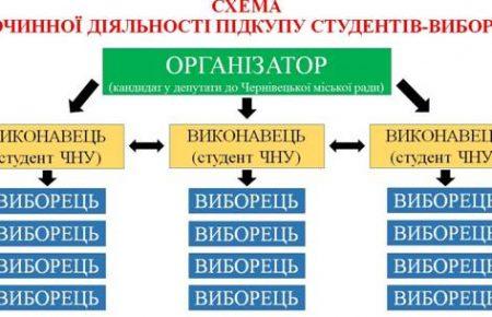 В Чернівцях за підкуп виборців студентів засудили до трьох років