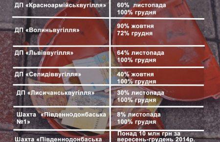 Сьогодні уряд має погасити заборгованості перед шахтарями
