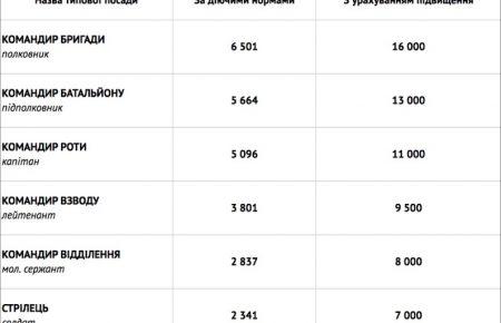 Скільки будуть отримувати бійці АТО у 2016-му?
