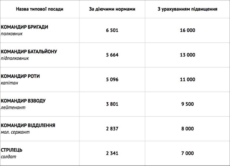 Скільки будуть отримувати бійці АТО у 2016-му?