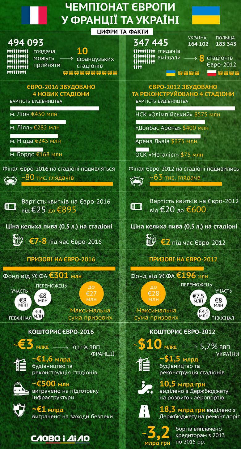 Україна витратила на Євро $10 млрд, а Франція лише $3 млрд — інфографіка