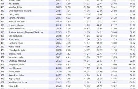 Українські міста-мільйонери увійшли до списку найдешевших у світі