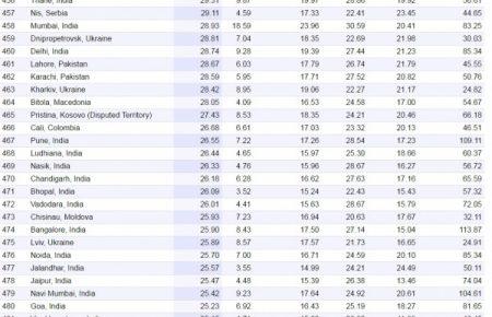 Українські міста-мільйонери увійшли до списку найдешевших у світі