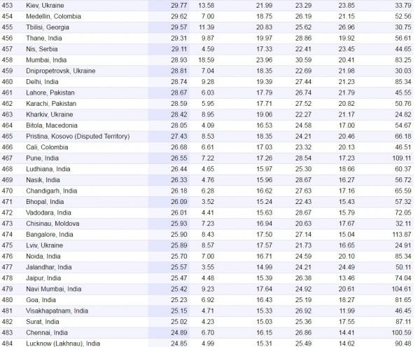 Українські міста-мільйонери увійшли до списку найдешевших у світі
