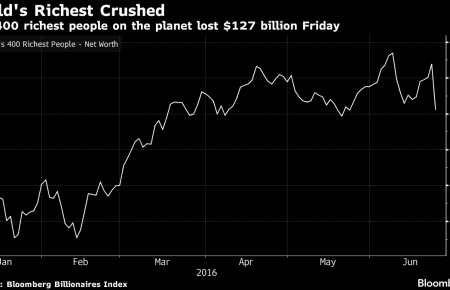 400 найзаможніших людей світу збідніли через референдум