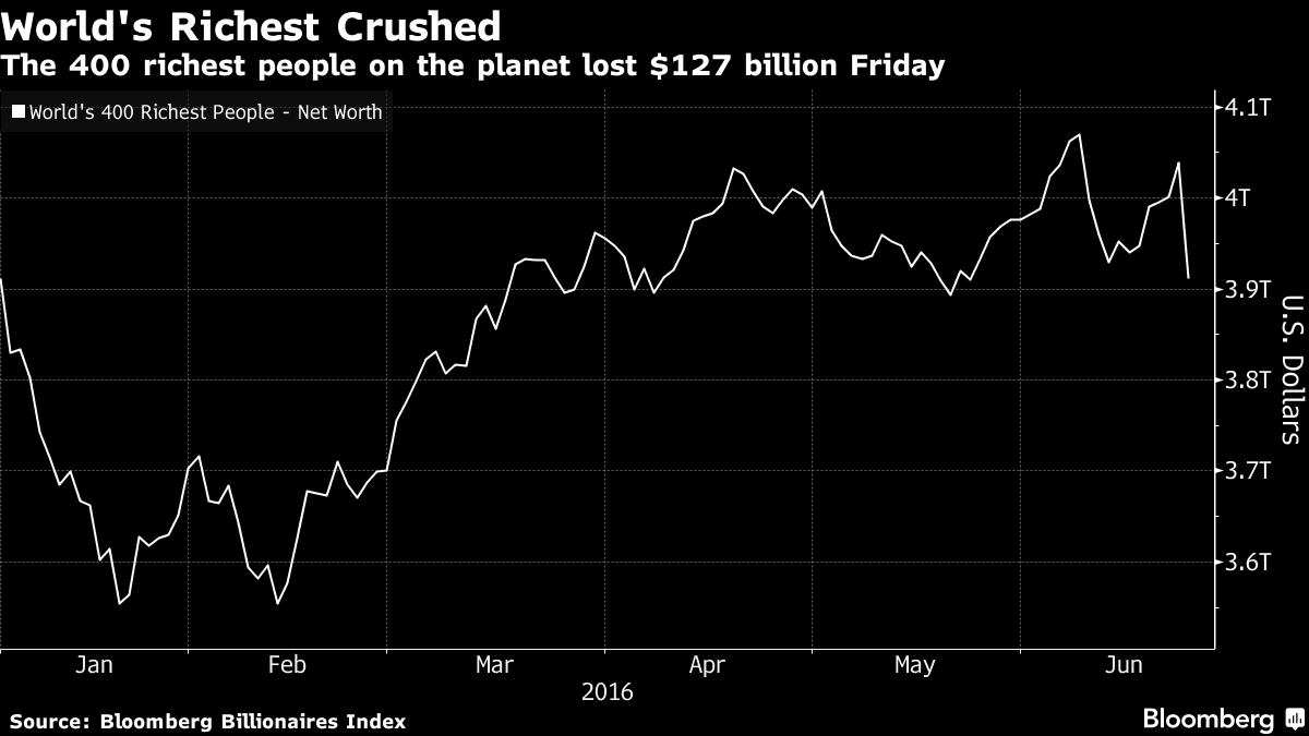 400 найзаможніших людей світу збідніли через референдум