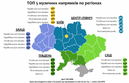 Українська музика стає популярнішою за російську — дослідження в Україні