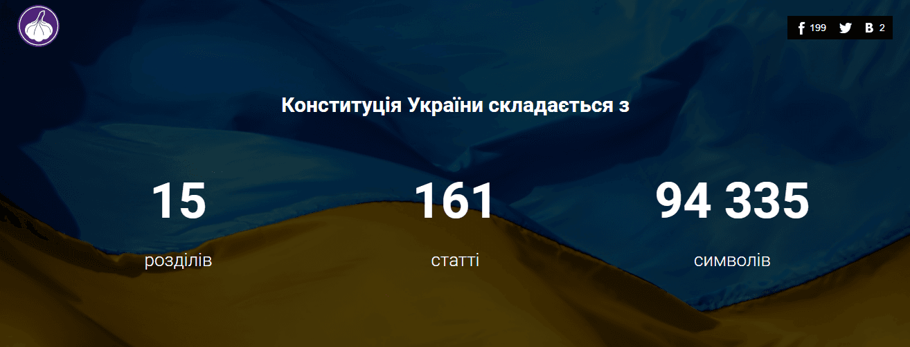 Слово «рівність» в Конституції вживається найменше — «Чесно»