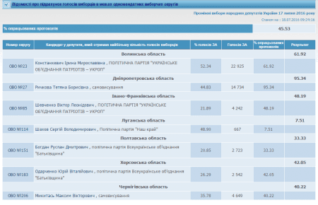 ЦВК порахувала половину протоколів — попередні результати виборів