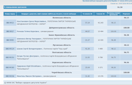 На окрузі Луганщини не порахували навіть половини протоколів — дані ЦВК