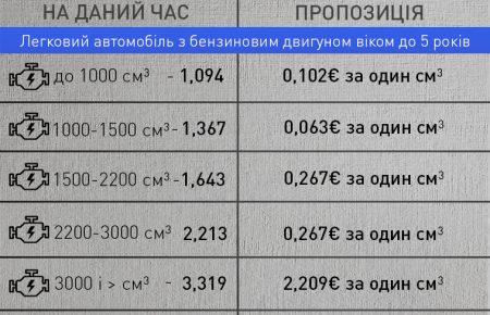 В закон про зниження акцизу на вживані авто внесуть зміни — Цеголко