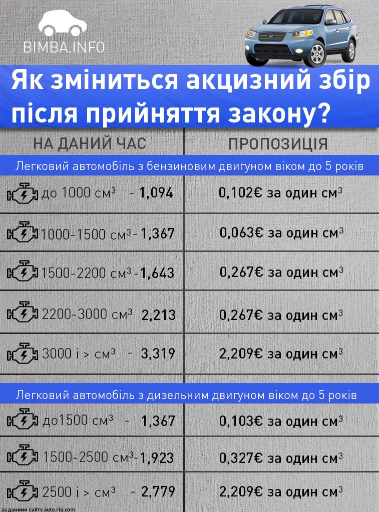 В закон про зниження акцизу на вживані авто внесуть зміни — Цеголко