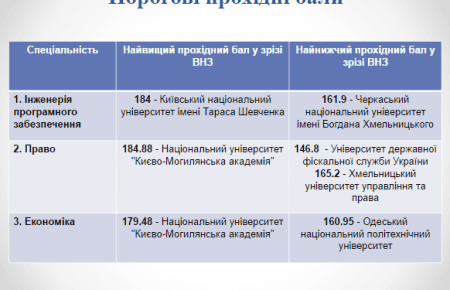 Міністерство освіти опублікувало університети з найвищими прохідними балами