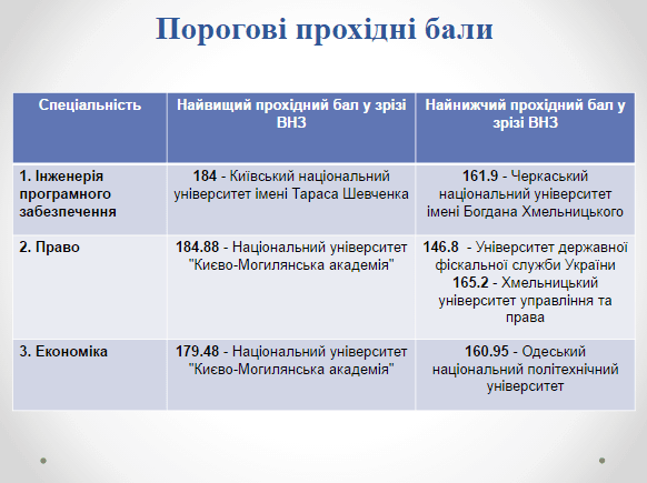 Міністерство освіти опублікувало університети з найвищими прохідними балами