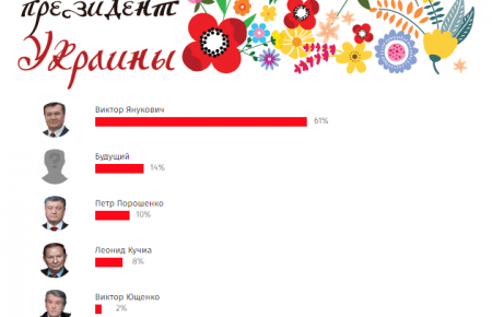 Читачі сайту «Радио Вести» вважають Януковича кращим президентом України